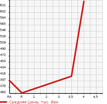 Аукционная статистика: График изменения цены MITSUBISHI Мицубиси  DELICA VAN Делика Ван  2017 1600 BVM20  в зависимости от аукционных оценок