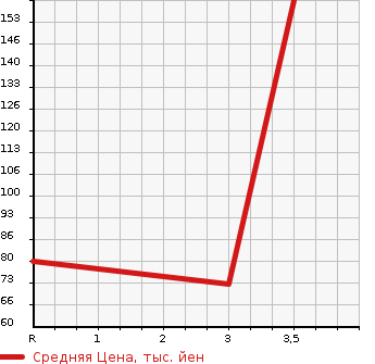 Аукционная статистика: График изменения цены MITSUBISHI Мицубиси  DELICA VAN Делика Ван  2012 1600 BVM20 DX в зависимости от аукционных оценок