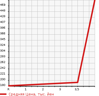 Аукционная статистика: График изменения цены MITSUBISHI Мицубиси  DELICA VAN Делика Ван  2014 1600 BVM20 DX в зависимости от аукционных оценок