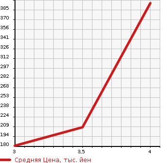 Аукционная статистика: График изменения цены MITSUBISHI Мицубиси  DELICA VAN Делика Ван  2015 1600 BVM20 DX в зависимости от аукционных оценок