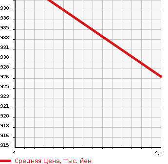 Аукционная статистика: График изменения цены MITSUBISHI Мицубиси  DELICA VAN Делика Ван  2018 1600 BVM20 DX в зависимости от аукционных оценок