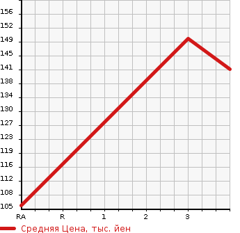 Аукционная статистика: График изменения цены MITSUBISHI Мицубиси  DELICA VAN Делика Ван  2007 1800 SK82VM  в зависимости от аукционных оценок