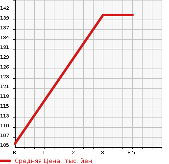 Аукционная статистика: График изменения цены MITSUBISHI Мицубиси  DELICA VAN Делика Ван  2006 в зависимости от аукционных оценок