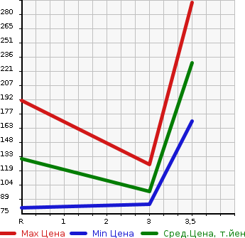Аукционная статистика: График изменения цены MITSUBISHI Мицубиси  DELICA VAN Делика Ван  2008 в зависимости от аукционных оценок