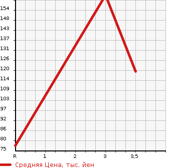 Аукционная статистика: График изменения цены MITSUBISHI Мицубиси  DELICA VAN Делика Ван  2009 в зависимости от аукционных оценок