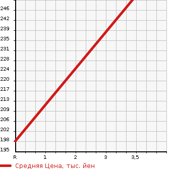 Аукционная статистика: График изменения цены MITSUBISHI Мицубиси  DELICA TRUCK Делика Трак  2002 1800 SK82TM  в зависимости от аукционных оценок