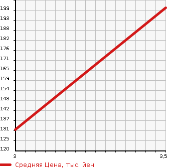 Аукционная статистика: График изменения цены MITSUBISHI Мицубиси  DELICA TRUCK Делика Трак  2000 1800 SK82TM DX в зависимости от аукционных оценок