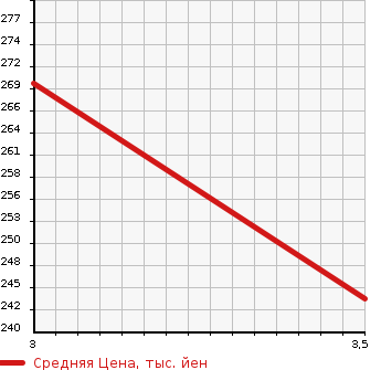 Аукционная статистика: График изменения цены MITSUBISHI Мицубиси  DELICA TRUCK Делика Трак  2001 2200 SK22TM  в зависимости от аукционных оценок