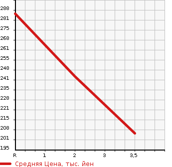 Аукционная статистика: График изменения цены MITSUBISHI Мицубиси  DELICA TRUCK Делика Трак  1993 в зависимости от аукционных оценок