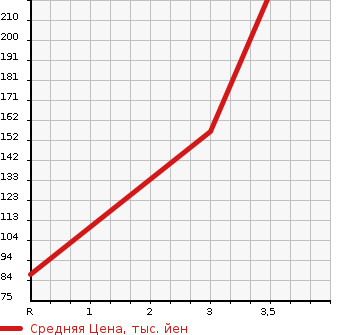 Аукционная статистика: График изменения цены MITSUBISHI Мицубиси  DELICA TRUCK Делика Трак  1998 в зависимости от аукционных оценок