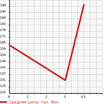 Аукционная статистика: График изменения цены MITSUBISHI Мицубиси  DELICA TRUCK Делика Трак  2000 в зависимости от аукционных оценок
