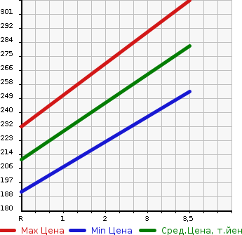 Аукционная статистика: График изменения цены MITSUBISHI Мицубиси  DELICA SPACE GEAR Делика Спэйс Гир  1999 2800 PD8W 4WD в зависимости от аукционных оценок