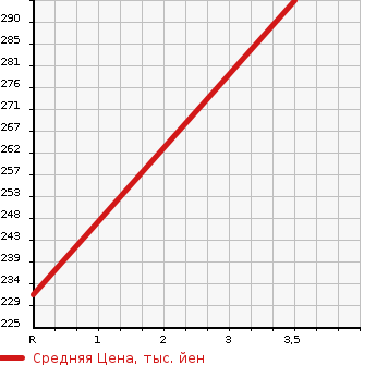 Аукционная статистика: График изменения цены MITSUBISHI Мицубиси  DELICA SPACE GEAR Делика Спэйс Гир  2003 2800 PD8W CHAMONIX 4WD в зависимости от аукционных оценок