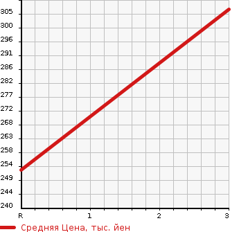 Аукционная статистика: График изменения цены MITSUBISHI Мицубиси  DELICA SPACE GEAR Делика Спэйс Гир  1996 2800 PE8W 4WD в зависимости от аукционных оценок