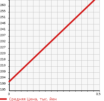 Аукционная статистика: График изменения цены MITSUBISHI Мицубиси  DELICA SPACE GEAR Делика Спэйс Гир  1998 2800 PE8W 4WD в зависимости от аукционных оценок