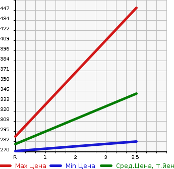 Аукционная статистика: График изменения цены MITSUBISHI Мицубиси  DELICA SPACE GEAR Делика Спэйс Гир  1999 2800 PE8W 4WD CHAMONIX в зависимости от аукционных оценок