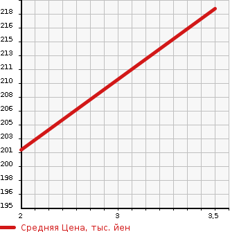 Аукционная статистика: График изменения цены MITSUBISHI Мицубиси  DELICA SPACE GEAR Делика Спэйс Гир  1997 3000 PD6W 4WD в зависимости от аукционных оценок