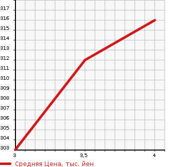 Аукционная статистика: График изменения цены MITSUBISHI Мицубиси  DELICA SPACE GEAR Делика Спэйс Гир  2006 3000 PD6W 4WD ACTIVE FIELD EDITION в зависимости от аукционных оценок