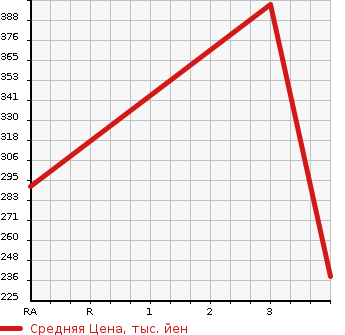 Аукционная статистика: График изменения цены MITSUBISHI Мицубиси  DELICA SPACE GEAR Делика Спэйс Гир  2005 3000 PD6W ACTIVE FIELD EDI 4WD в зависимости от аукционных оценок