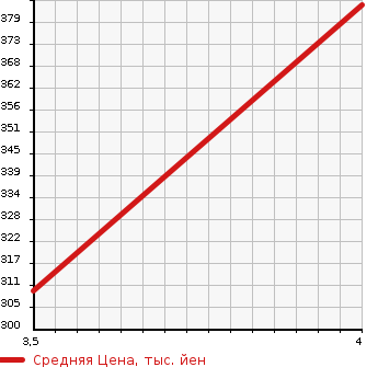 Аукционная статистика: График изменения цены MITSUBISHI Мицубиси  DELICA SPACE GEAR Делика Спэйс Гир  2005 3000 PD6W ACTIVE FIELD EDITION в зависимости от аукционных оценок