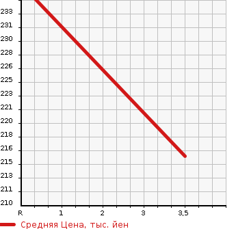 Аукционная статистика: График изменения цены MITSUBISHI Мицубиси  DELICA SPACE GEAR Делика Спэйс Гир  2001 3000 PD6W CHAMONIX в зависимости от аукционных оценок