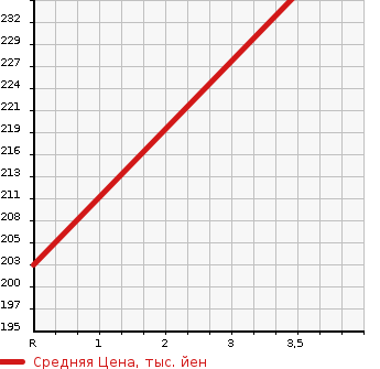 Аукционная статистика: График изменения цены MITSUBISHI Мицубиси  DELICA SPACE GEAR Делика Спэйс Гир  2002 3000 PD6W CHAMONIX в зависимости от аукционных оценок
