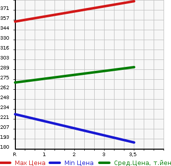 Аукционная статистика: График изменения цены MITSUBISHI Мицубиси  DELICA SPACE GEAR Делика Спэйс Гир  2005 3000 PD6W CHAMONIX в зависимости от аукционных оценок