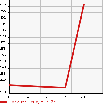Аукционная статистика: График изменения цены MITSUBISHI Мицубиси  DELICA SPACE GEAR Делика Спэйс Гир  2005 3000 PD6W CHAMONIX 4WD в зависимости от аукционных оценок