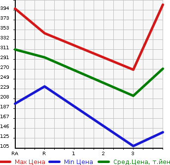 Аукционная статистика: График изменения цены MITSUBISHI Мицубиси  DELICA SPACE GEAR Делика Спэйс Гир  1994 в зависимости от аукционных оценок