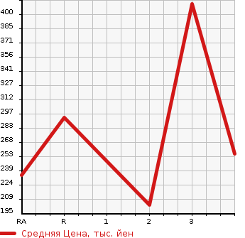 Аукционная статистика: График изменения цены MITSUBISHI Мицубиси  DELICA SPACE GEAR Делика Спэйс Гир  1995 в зависимости от аукционных оценок
