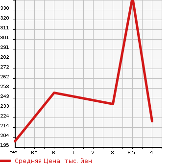 Аукционная статистика: График изменения цены MITSUBISHI Мицубиси  DELICA SPACE GEAR Делика Спэйс Гир  1998 в зависимости от аукционных оценок
