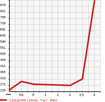 Аукционная статистика: График изменения цены MITSUBISHI Мицубиси  DELICA SPACE GEAR Делика Спэйс Гир  1999 в зависимости от аукционных оценок
