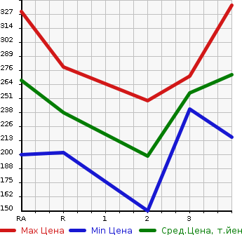 Аукционная статистика: График изменения цены MITSUBISHI Мицубиси  DELICA SPACE GEAR Делика Спэйс Гир  2000 в зависимости от аукционных оценок