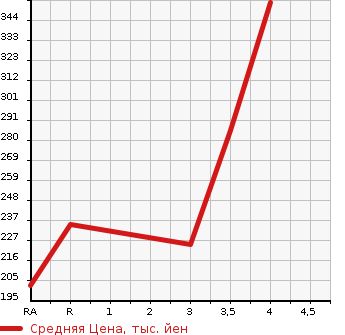Аукционная статистика: График изменения цены MITSUBISHI Мицубиси  DELICA SPACE GEAR Делика Спэйс Гир  2001 в зависимости от аукционных оценок