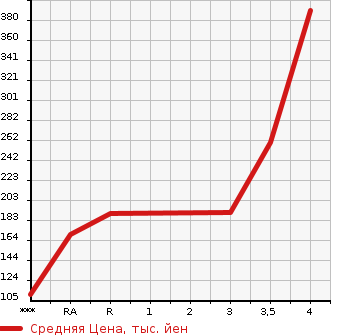 Аукционная статистика: График изменения цены MITSUBISHI Мицубиси  DELICA SPACE GEAR Делика Спэйс Гир  2004 в зависимости от аукционных оценок