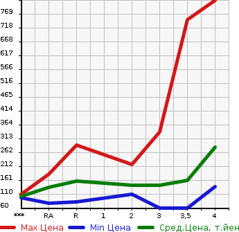 Аукционная статистика: График изменения цены MITSUBISHI Мицубиси  DELICA D:5 Делика Д5  2007 в зависимости от аукционных оценок