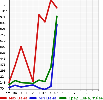 Аукционная статистика: График изменения цены MITSUBISHI Мицубиси  DELICA D:5 Делика Д5  2009 в зависимости от аукционных оценок