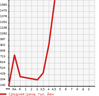 Аукционная статистика: График изменения цены MITSUBISHI Мицубиси  DELICA D:5 Делика Д5  2014 в зависимости от аукционных оценок