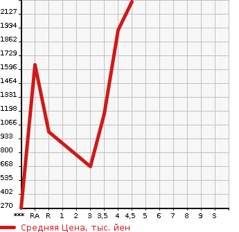 Аукционная статистика: График изменения цены MITSUBISHI Мицубиси  DELICA D:5 Делика Д5  2018 в зависимости от аукционных оценок