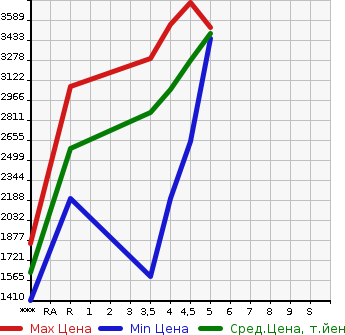 Аукционная статистика: График изменения цены MITSUBISHI Мицубиси  DELICA D:5 Делика Д5  2021 в зависимости от аукционных оценок
