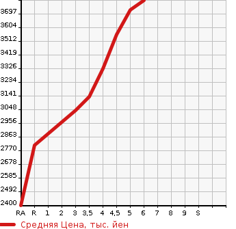 Аукционная статистика: График изменения цены MITSUBISHI Мицубиси  DELICA D:5 Делика Д5  2023 в зависимости от аукционных оценок