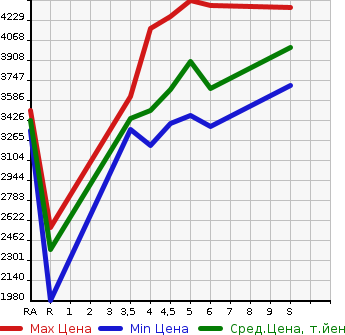 Аукционная статистика: График изменения цены MITSUBISHI Мицубиси  DELICA D:5 Делика Д5  2024 в зависимости от аукционных оценок