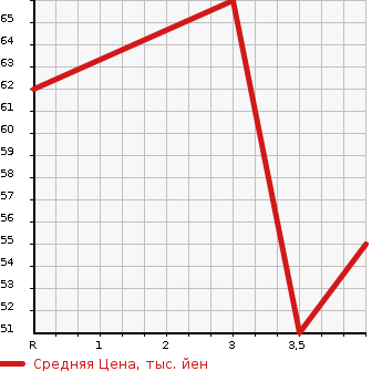 Аукционная статистика: График изменения цены MITSUBISHI Мицубиси  COLT PLUS Кольт Плюс  2011 1300 Z21W  в зависимости от аукционных оценок