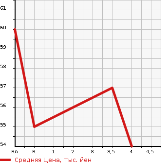 Аукционная статистика: График изменения цены MITSUBISHI Мицубиси  COLT PLUS Кольт Плюс  2010 1300 Z21W COOL BERRY в зависимости от аукционных оценок