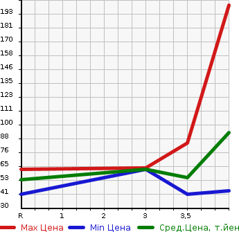 Аукционная статистика: График изменения цены MITSUBISHI Мицубиси  COLT PLUS Кольт Плюс  2011 1300 Z21W COOL BERRY в зависимости от аукционных оценок