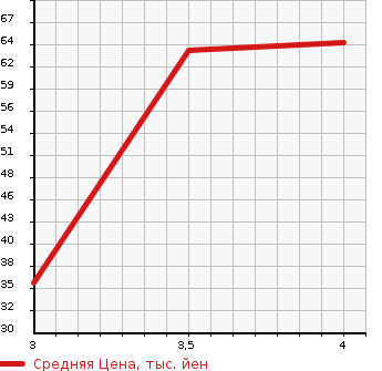 Аукционная статистика: График изменения цены MITSUBISHI Мицубиси  COLT PLUS Кольт Плюс  2011 1330 Z21W COOL BERRY в зависимости от аукционных оценок