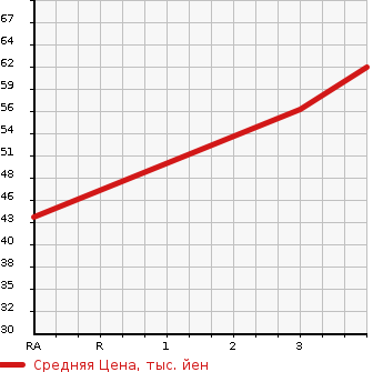 Аукционная статистика: График изменения цены MITSUBISHI Мицубиси  COLT PLUS Кольт Плюс  2005 1490 Z23W  в зависимости от аукционных оценок
