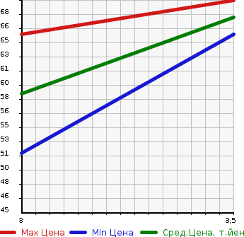 Аукционная статистика: График изменения цены MITSUBISHI Мицубиси  COLT PLUS Кольт Плюс  2004 1500 Z23W  в зависимости от аукционных оценок