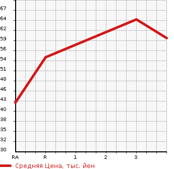 Аукционная статистика: График изменения цены MITSUBISHI Мицубиси  COLT PLUS Кольт Плюс  2007 1500 Z23W  в зависимости от аукционных оценок