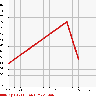 Аукционная статистика: График изменения цены MITSUBISHI Мицубиси  COLT PLUS Кольт Плюс  2008 1500 Z23W 1.5G в зависимости от аукционных оценок